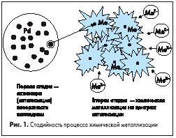 Стадийность процесса химической металлизации